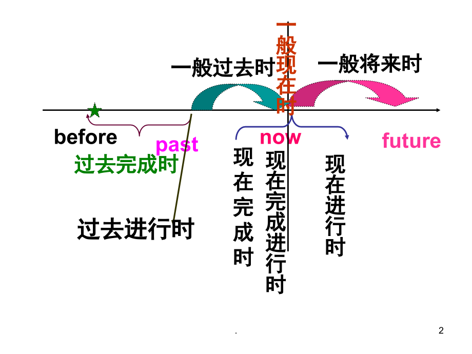 中考英语复习动词一般现在时和一般过去时复习(课堂PPT).ppt_第2页