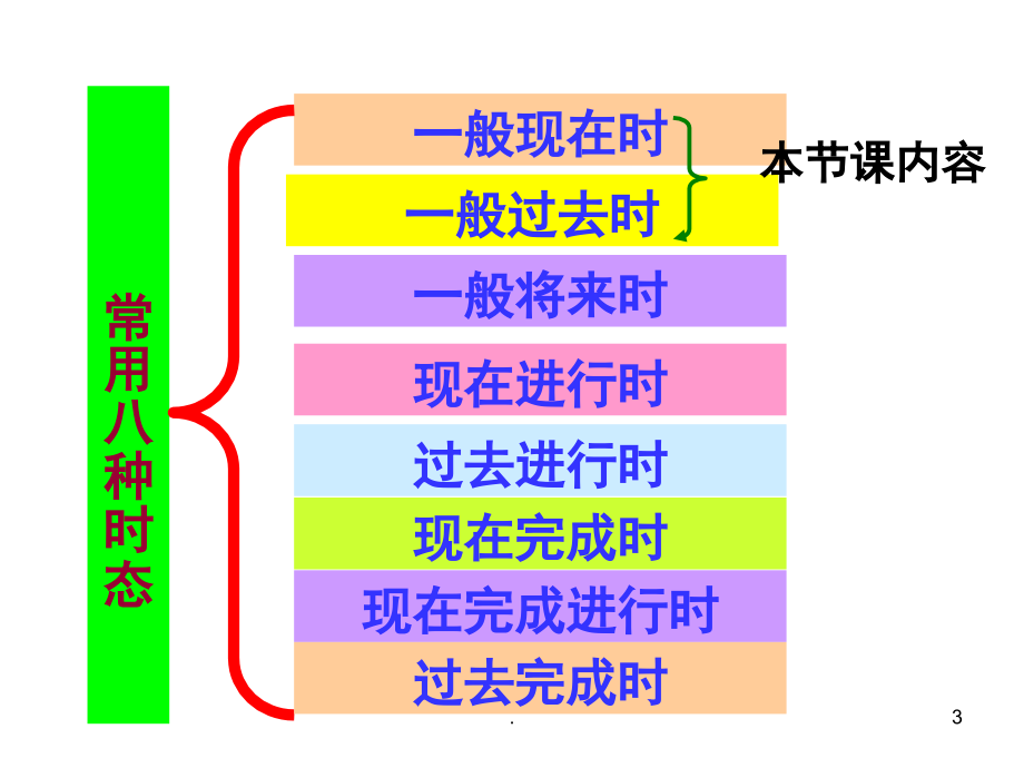 中考英语复习动词一般现在时和一般过去时复习(课堂PPT).ppt_第3页