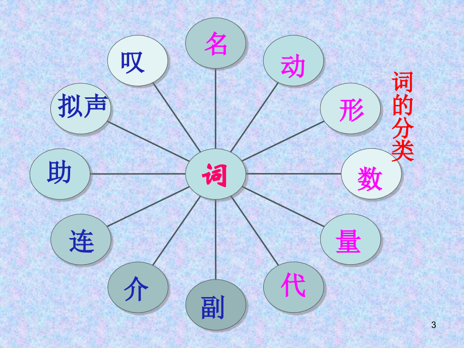 初中语文语法词性.ppt_第3页