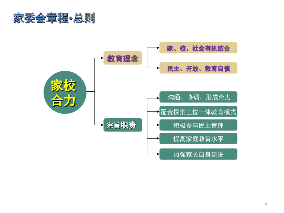 学校家委会总章程(课堂PPT).ppt_第3页