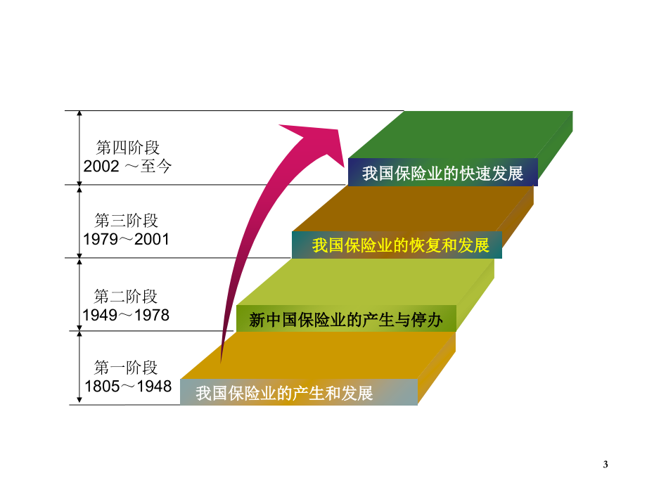 中国保险业的发展.ppt_第3页