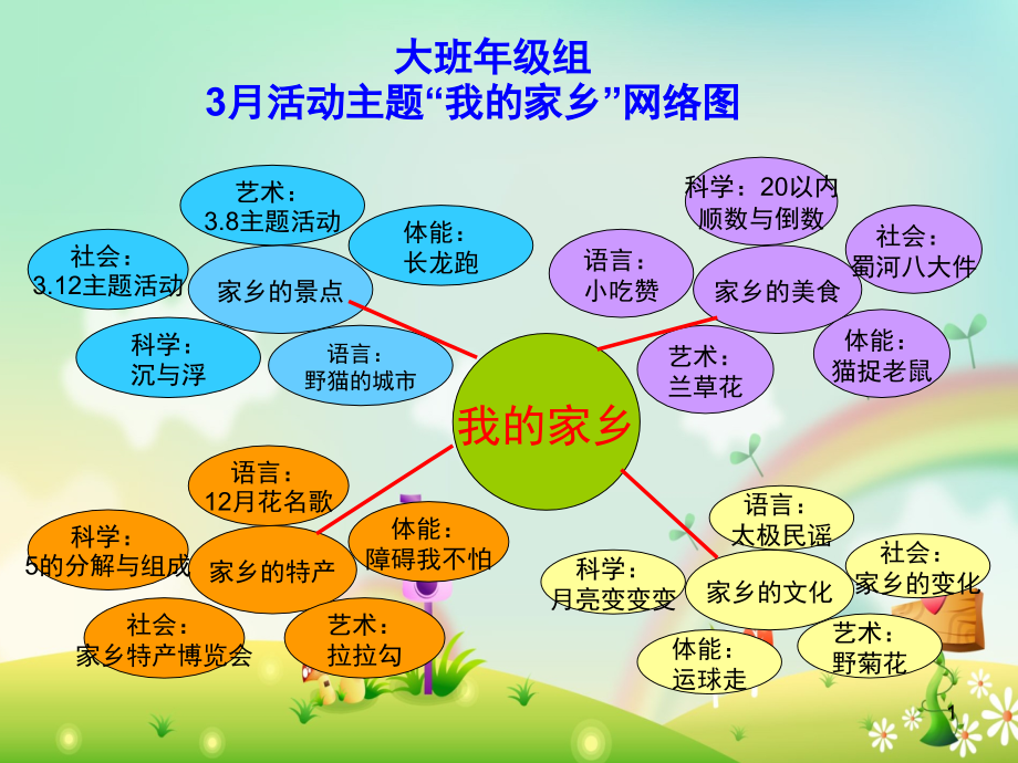 儿童幼儿园课程目标网络图PPT课件.ppt_第1页