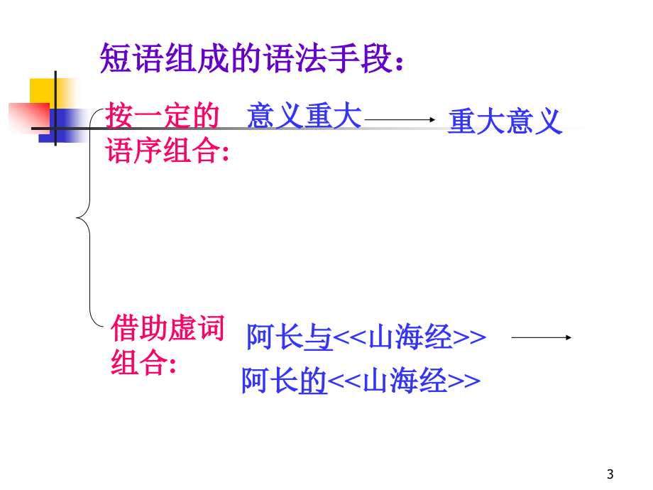 初中语文短语及短语的类型课件PPT.ppt_第3页