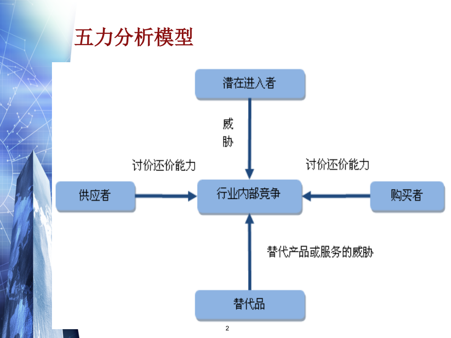 华谊兄弟五力模型(课堂PPT).ppt_第2页