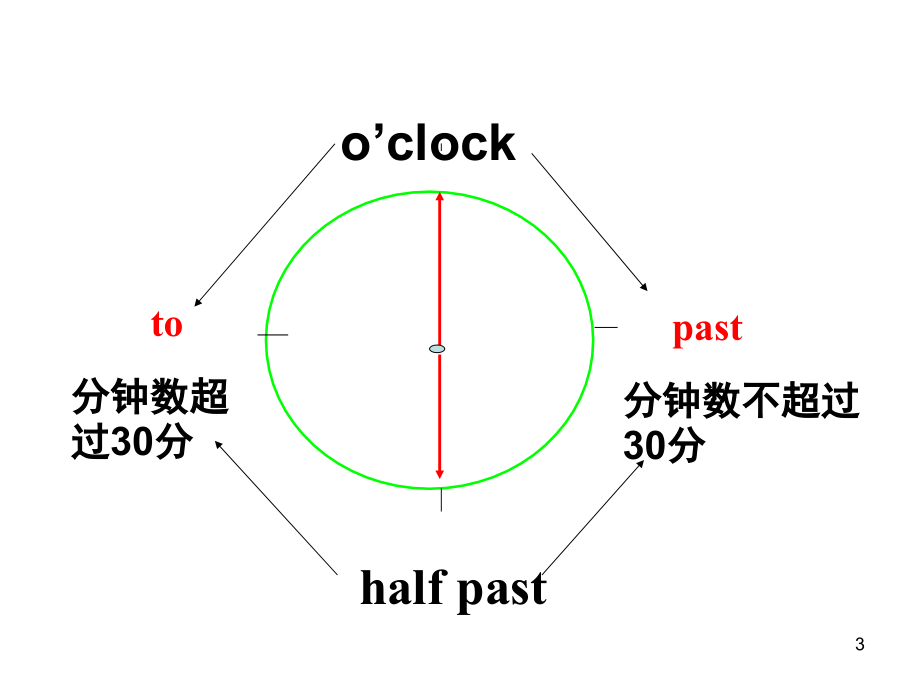 人教版七年级英语下册Unit2-SectionA-1a-2d.ppt_第3页