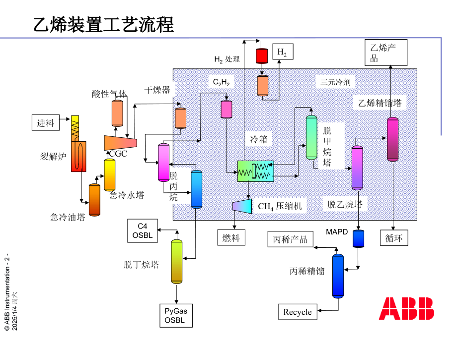 乙烯裂解装置工艺流程详细介绍(课堂PPT).ppt_第2页