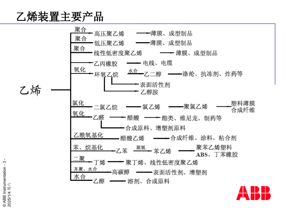 乙烯裂解装置工艺流程详细介绍(课堂PPT).ppt_第3页