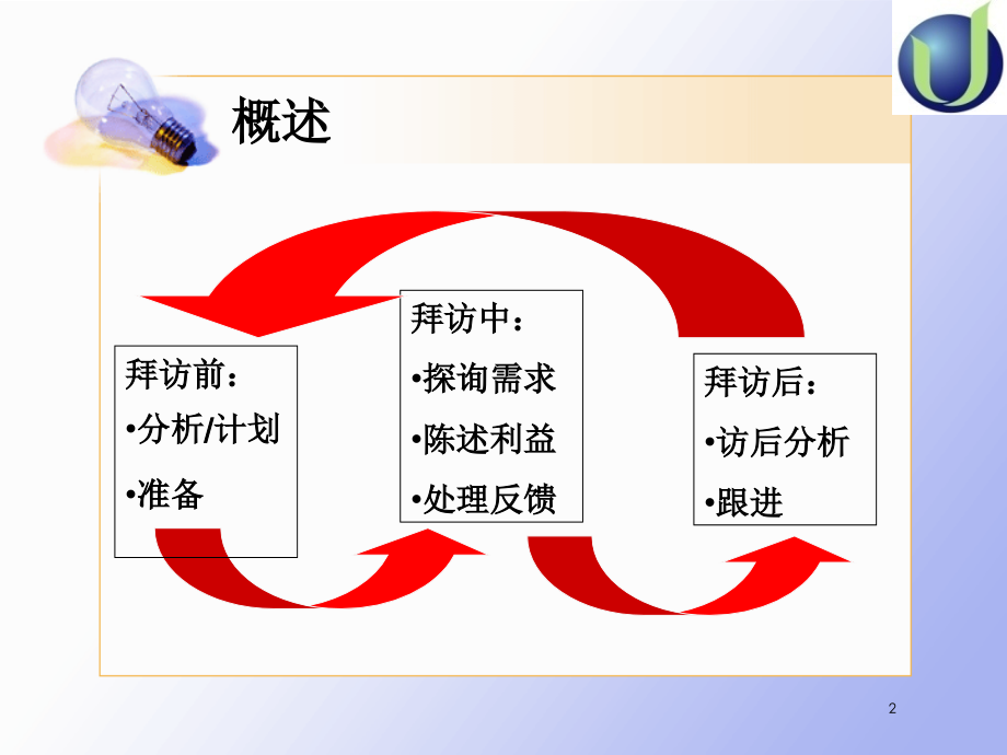 专业销售技巧讲解-文档资料.ppt_第2页