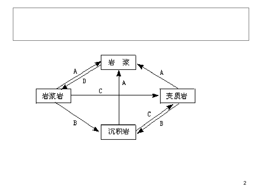 地壳物质循环图—常见的变式图(课堂PPT).ppt_第2页