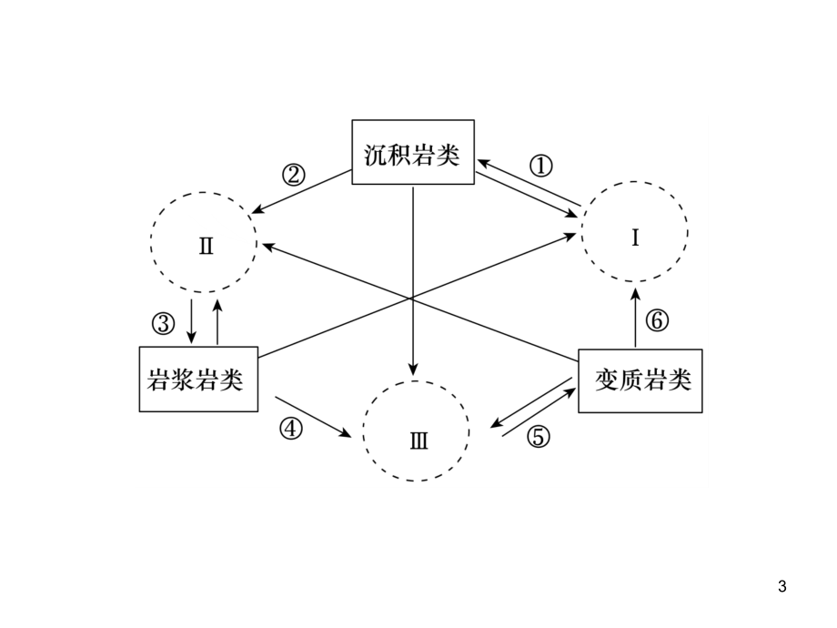 地壳物质循环图—常见的变式图(课堂PPT).ppt_第3页