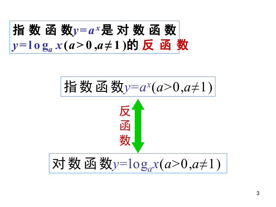 对数函数与指数函数的关系(课堂PPT).ppt_第3页