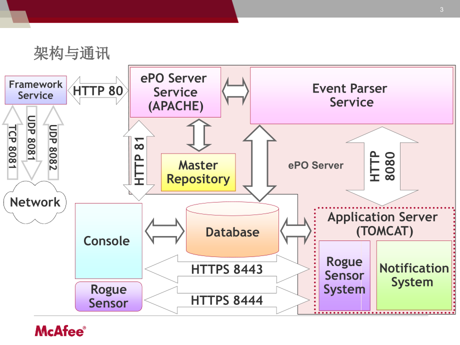 ePO-3.6组成与安装简介讲解方法1PPT学习课件.ppt_第3页