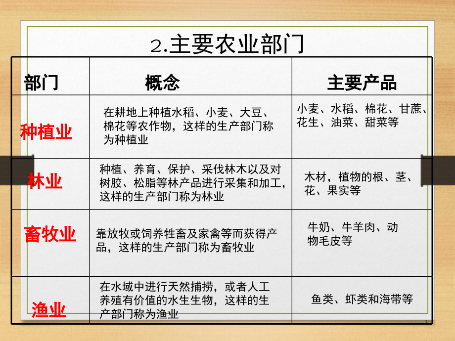 八年级地理上册《-农业》新人教版(课堂PPT).ppt_第3页