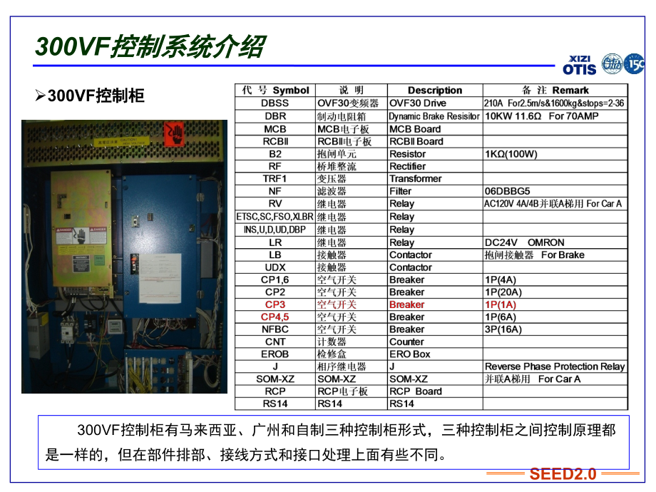 OTIS-300VF控制系统原理高级培训教程演示幻灯片.ppt_第3页