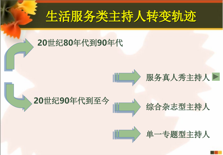 生活服务类节目播音主持PPT文档.ppt_第3页