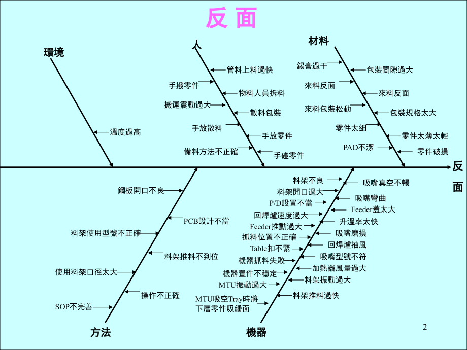 SMT常见不良鱼骨图分析演示幻灯片.ppt_第2页