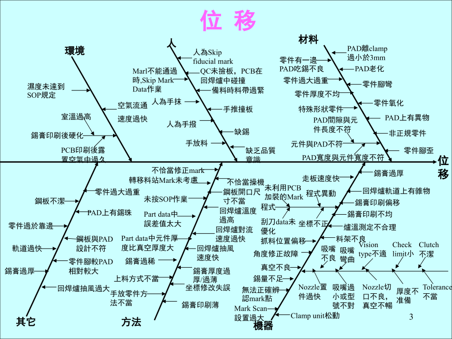 SMT常见不良鱼骨图分析演示幻灯片.ppt_第3页