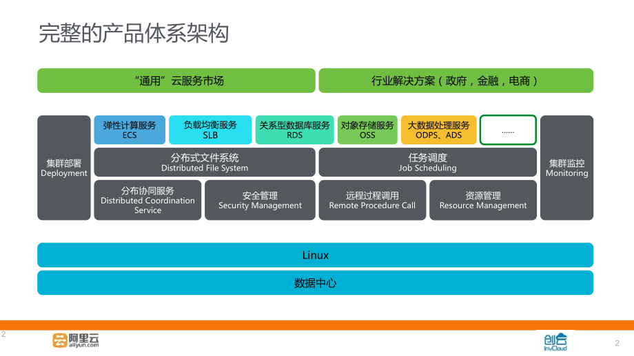 阿里云产品介绍PPT学习课件.ppt_第2页