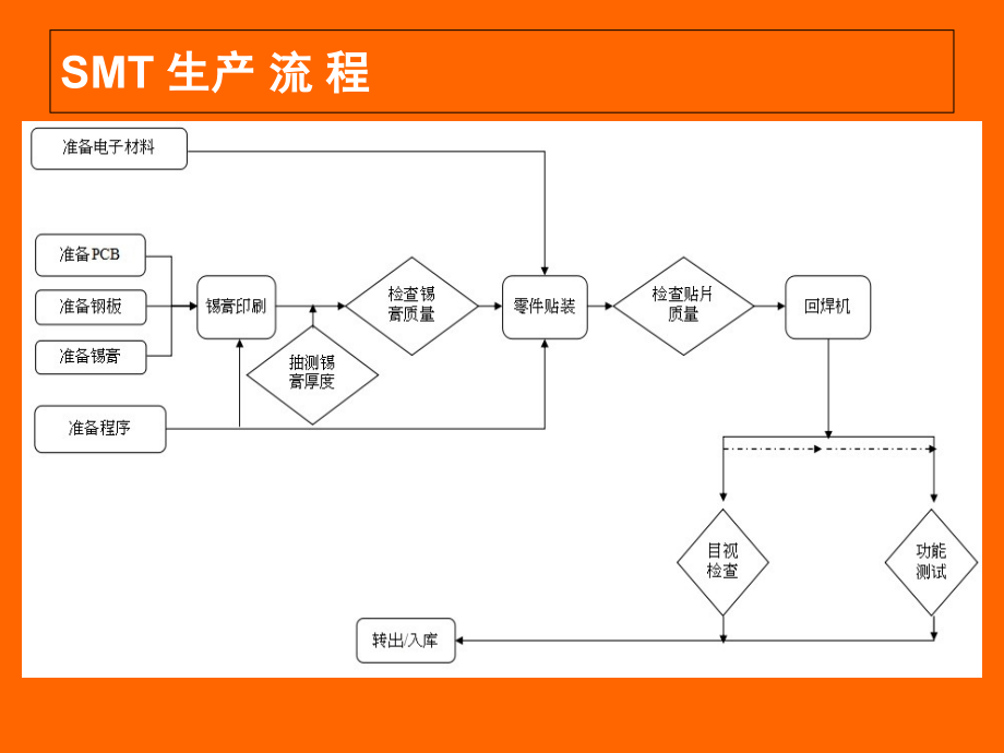 SMT制程规范演示幻灯片.ppt_第2页