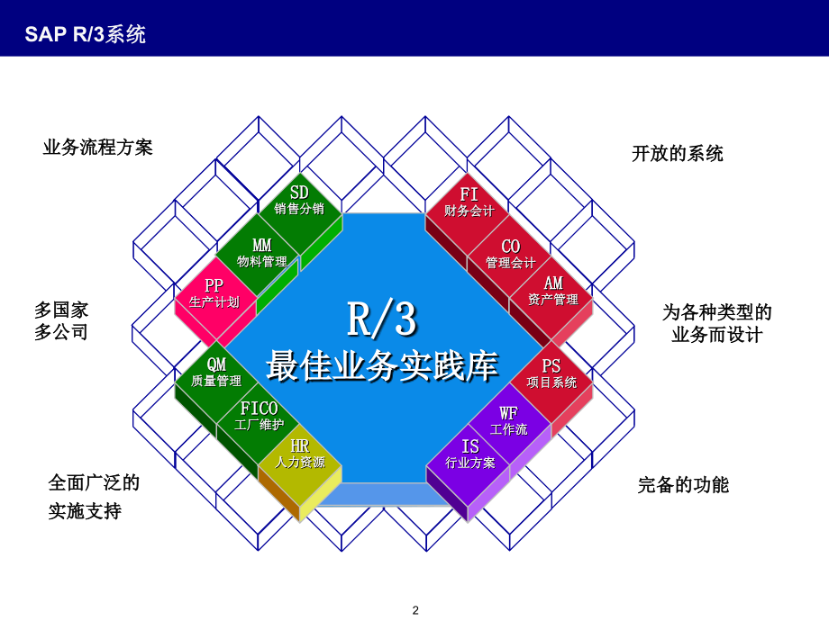 SAP-FI初级培训教材PPT学习课件.ppt_第2页