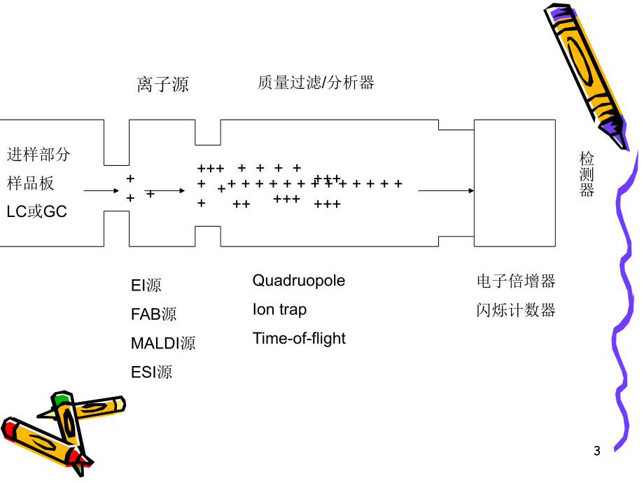 LC-MS原理简介PPT.ppt_第3页