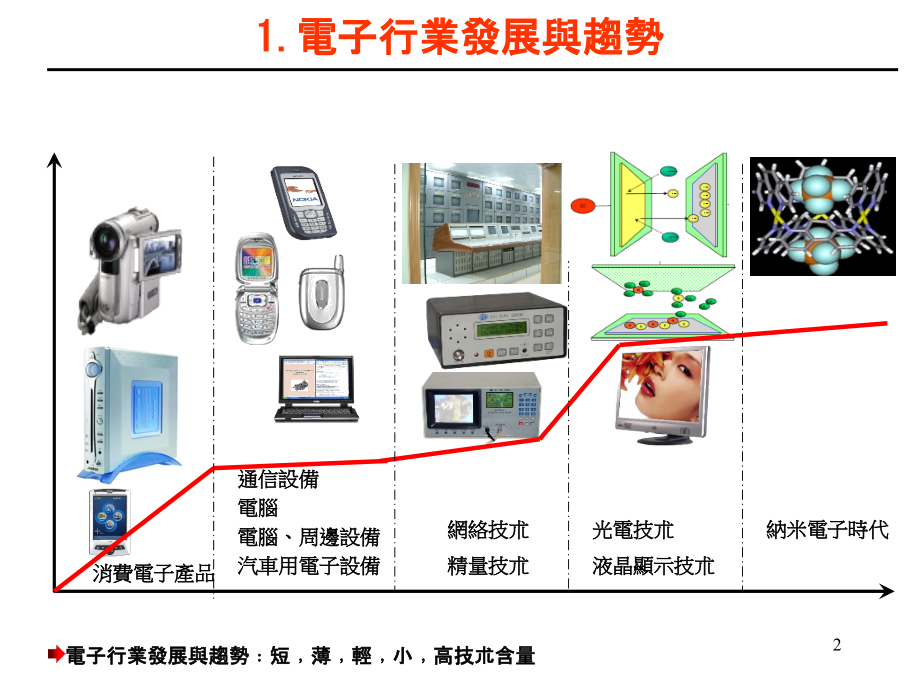 SMT制程标准化(课堂PPT).ppt_第2页