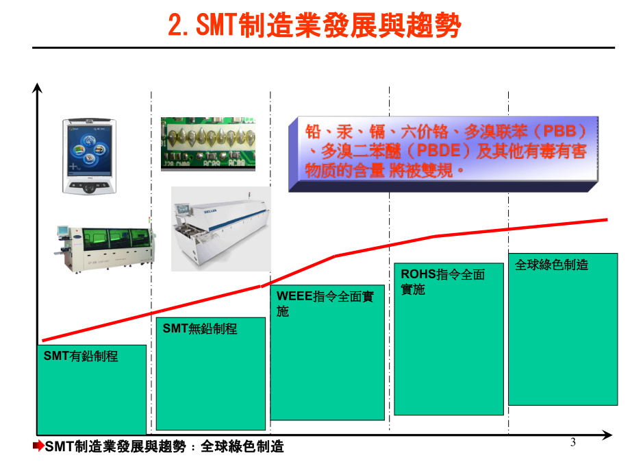 SMT制程标准化(课堂PPT).ppt_第3页