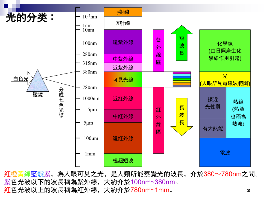 LED制程介绍演示幻灯片.ppt_第2页