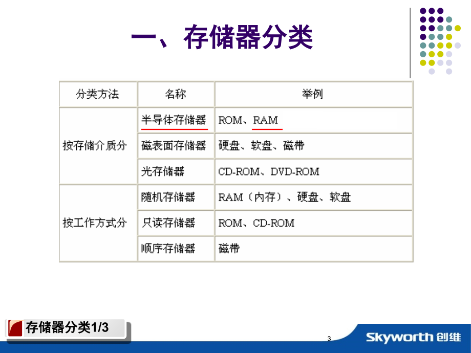 SDRAM原理及应用演示幻灯片.ppt_第3页