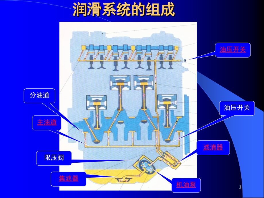 《汽车发动机》-润滑系统文档幻灯片.ppt_第3页