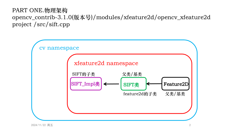 sift程序详解PPT.ppt_第2页