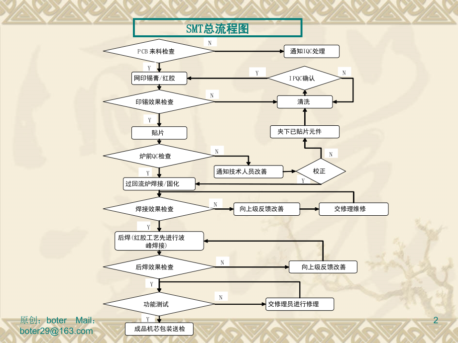 SMT作业详细流程图演示幻灯片.ppt_第2页