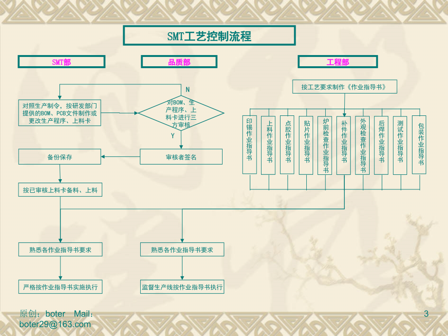 SMT作业详细流程图演示幻灯片.ppt_第3页