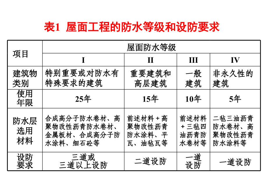 防水工程施工PPT参考课件.ppt_第3页