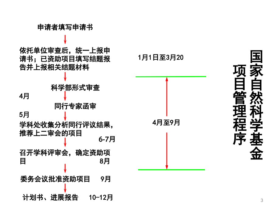 2018国家自然科学基金申请注意事项.ppt_第3页