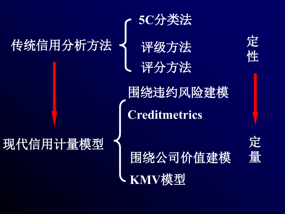 信用风险计量模型PPT学习课件.ppt_第2页