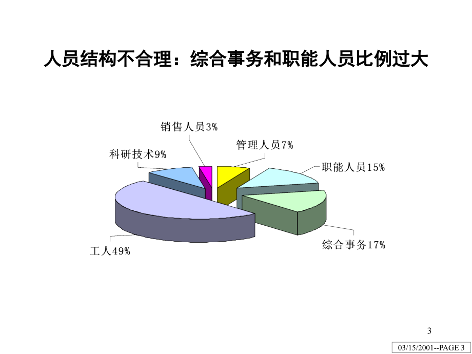 北大纵横--《人力资源评估及诊断报告》40页.ppt_第3页