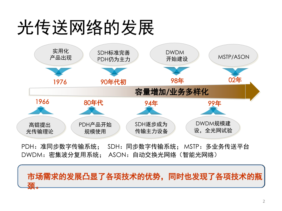 OTN技术介绍演示幻灯片.ppt_第2页