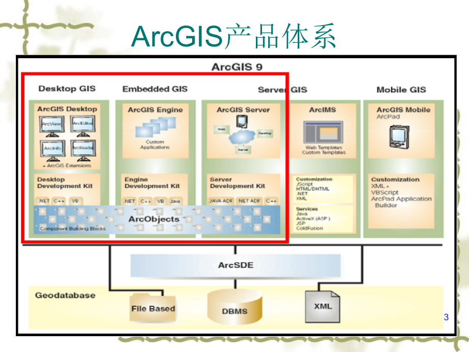 ArcEngine二次开发入门介绍PPT学习课件.ppt_第3页