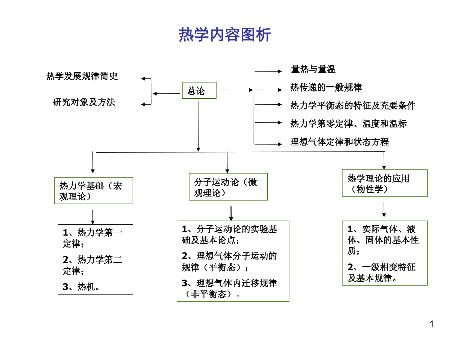 大学热学期末总复习资料(课堂PPT).ppt_第1页