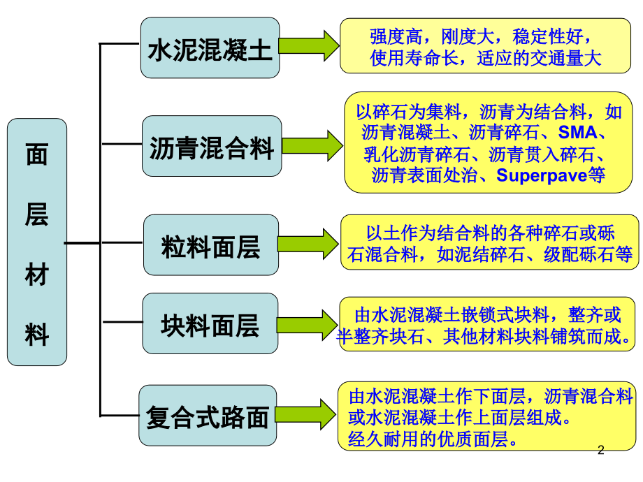 路面结构层和常用材料(课堂PPT).ppt_第2页