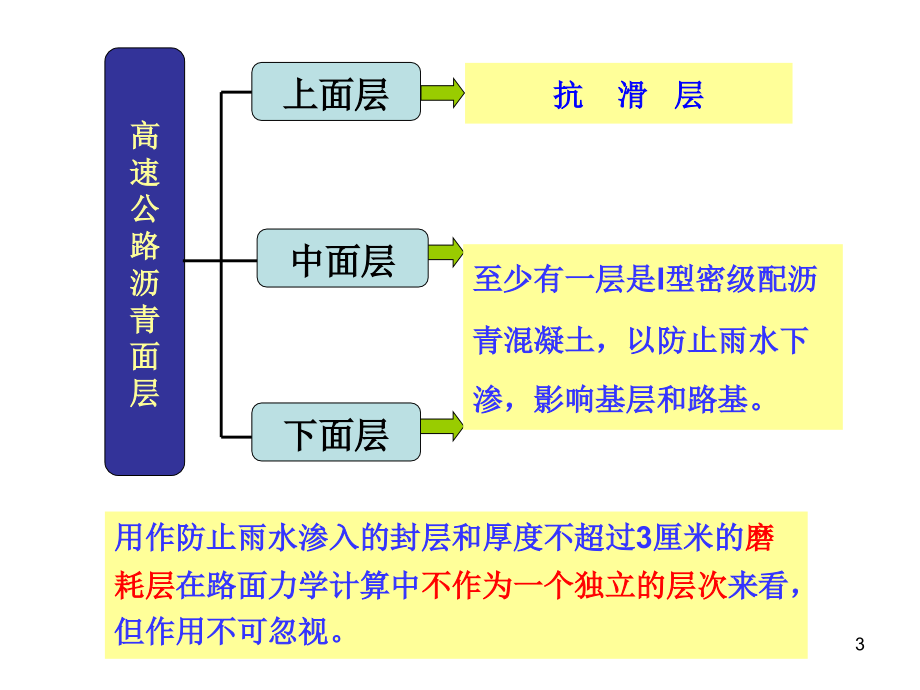 路面结构层和常用材料(课堂PPT).ppt_第3页