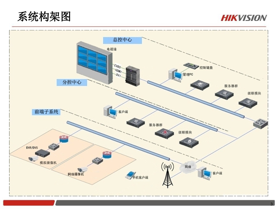 仓库视频联网监控解决方案PPT.ppt_第3页