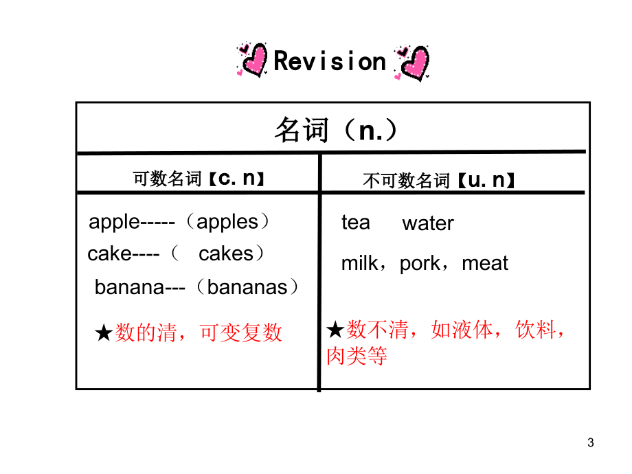 小学英语名词单复数学习(课堂PPT).ppt_第3页