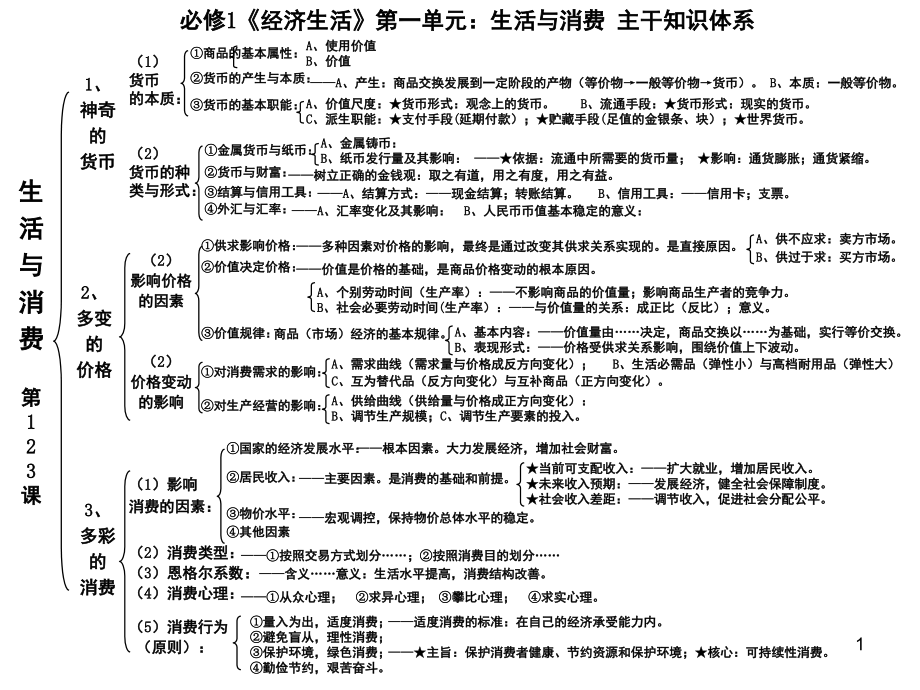 高中政治必修一单元知识框架(课堂PPT).ppt_第1页