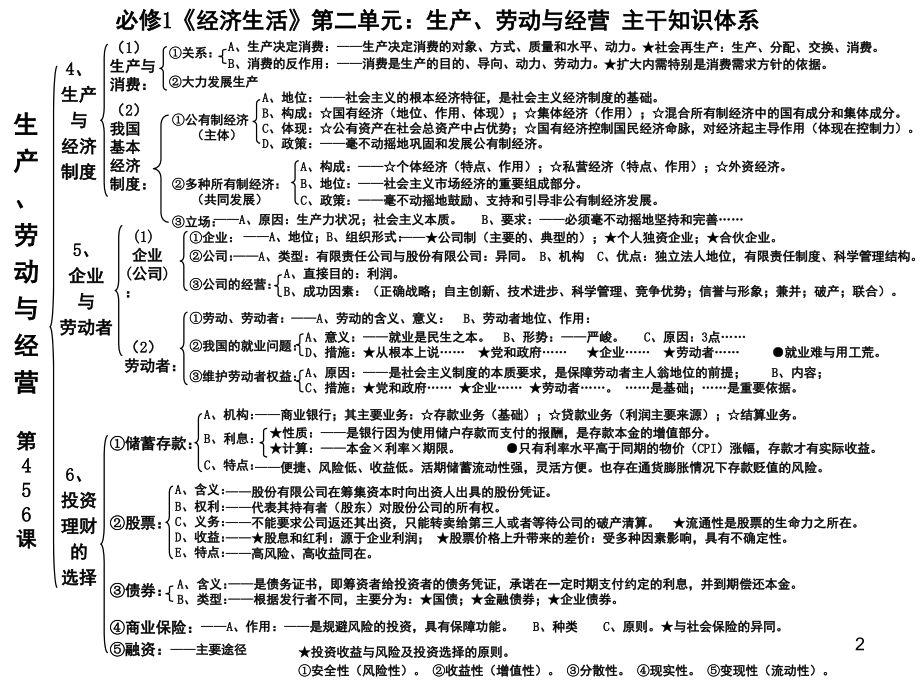 高中政治必修一单元知识框架(课堂PPT).ppt_第2页