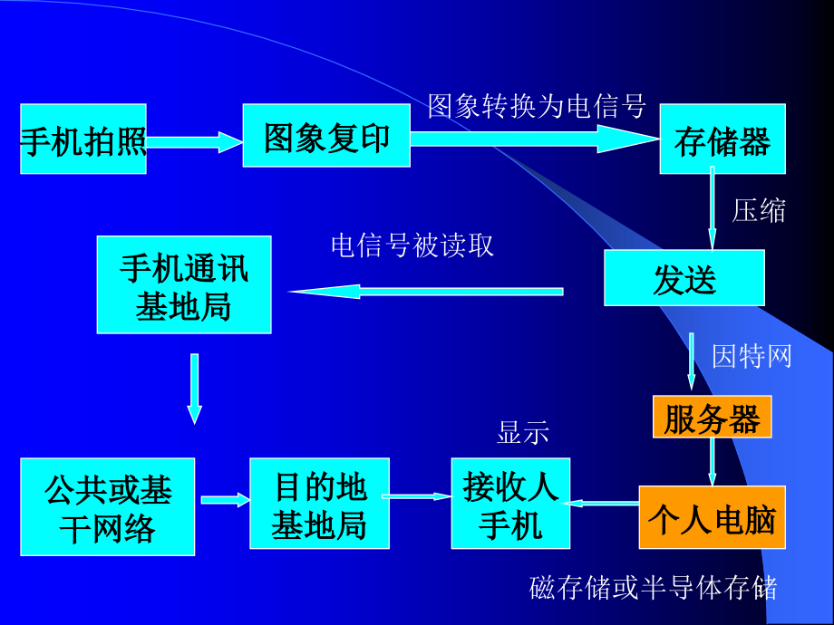 第五章-纳米材料在电子信息领域的应用(课堂PPT).ppt_第3页