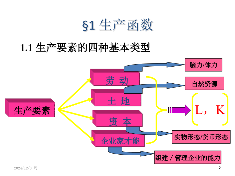 经济学原理第四章--生产理论PPT课件.ppt_第2页