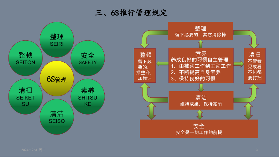 6S管理PPT文档.ppt_第3页