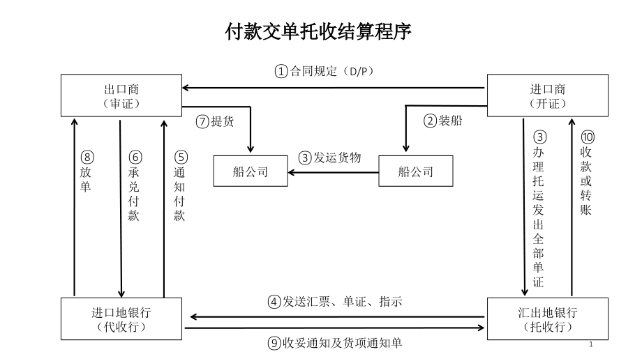 托收结算基本流程图-文档资料.ppt_第1页